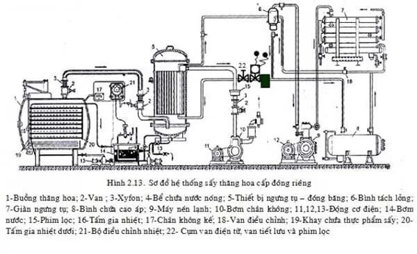 sở đồ hoạt động của máy sấy thăng hoa