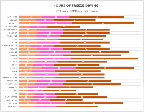 bảng so sánh thời gian sấy đông khô các nông sản