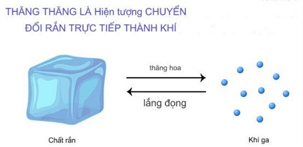 thăng hoa là gì?
