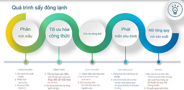 quy trình sấy thăng hoa
