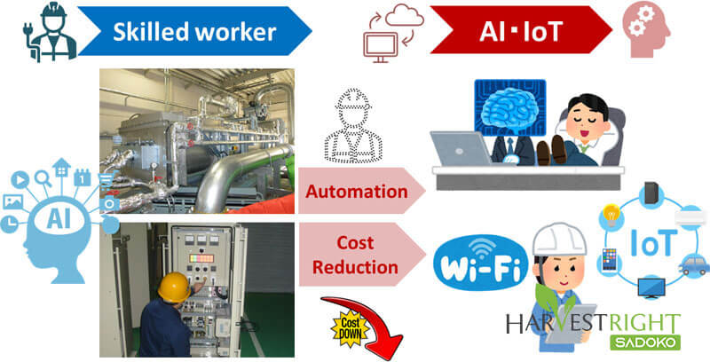 Ứng dụng công nghệ IoT trong máy sấy